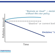 A line graph showing that under a cap-and-invest policy, pollution declines over time relative to a business as usual scenario